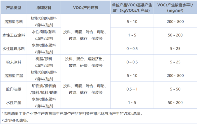 涂料工業VOCs污染防治可行技術有哪些？
