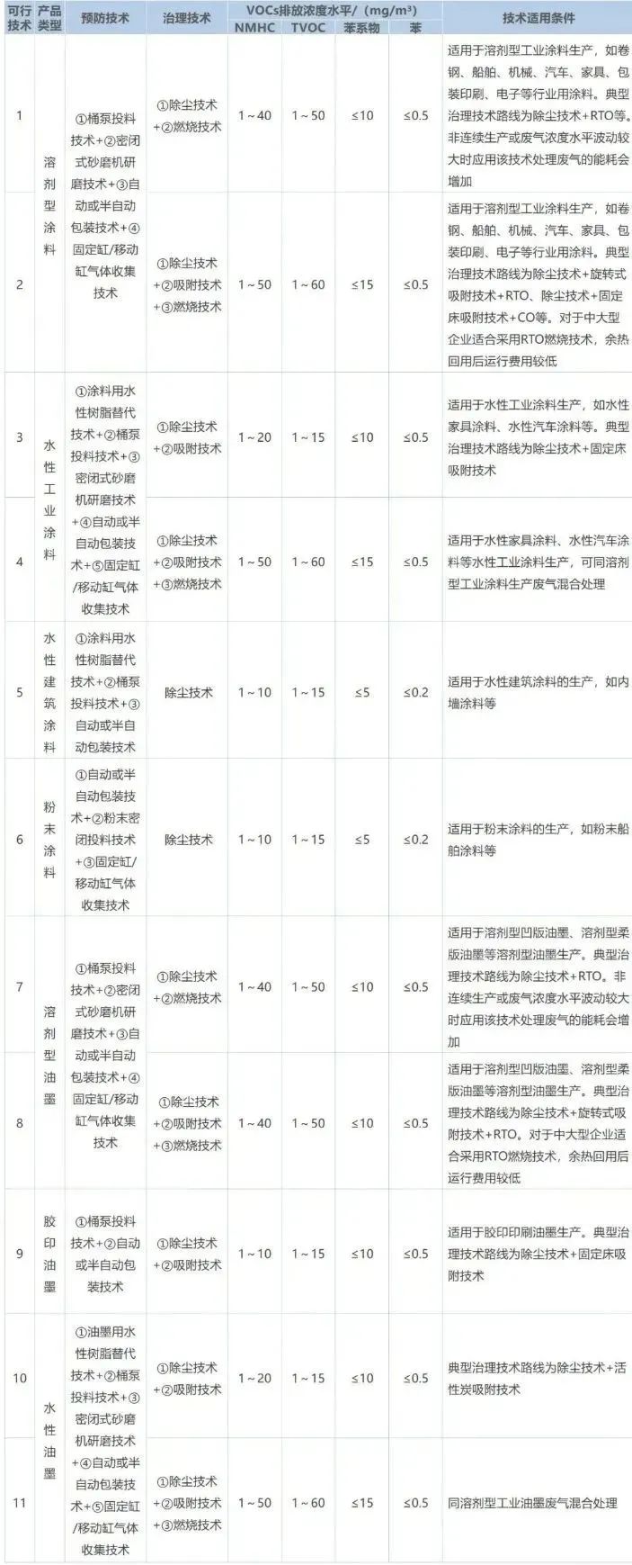 作為VOCs排放的重點行業之一，涂料工業VOCs主要源于含VOCs原輔材料的儲存、混合、研磨、調配、過濾、儲存、包裝等工序，不同類型產品的VOCs產生環節及排放水平如下表所示。